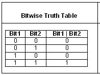 Bitwise Truth Table