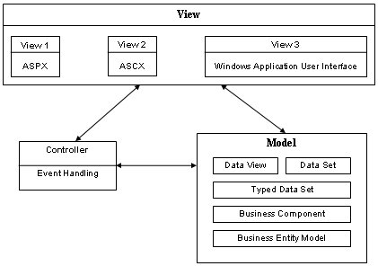 Implementing the MVC Design Pattern in ASP.NET :: DotNetJohn